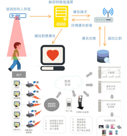 精準行銷